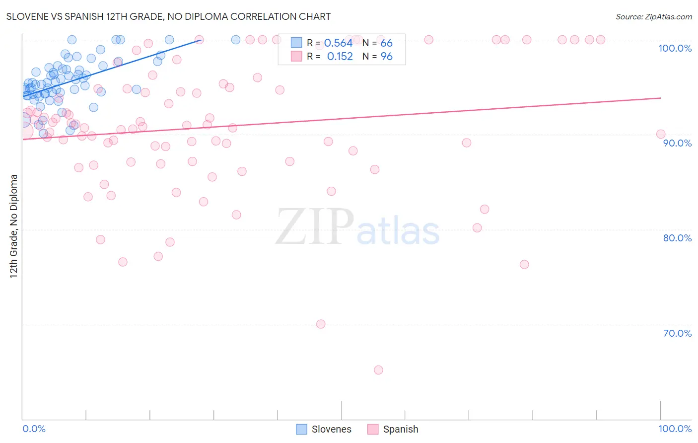 Slovene vs Spanish 12th Grade, No Diploma