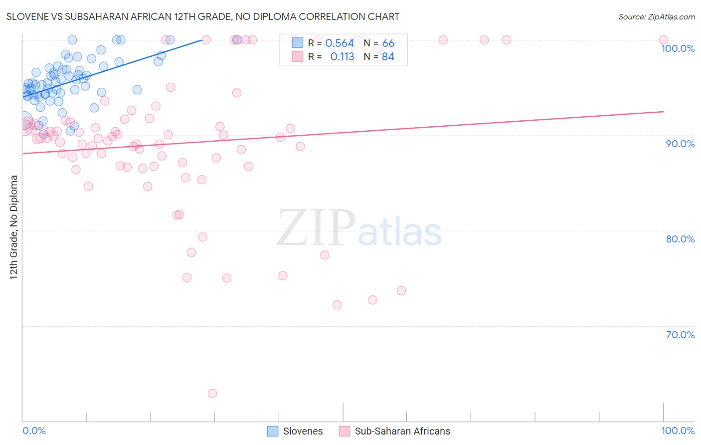 Slovene vs Subsaharan African 12th Grade, No Diploma
