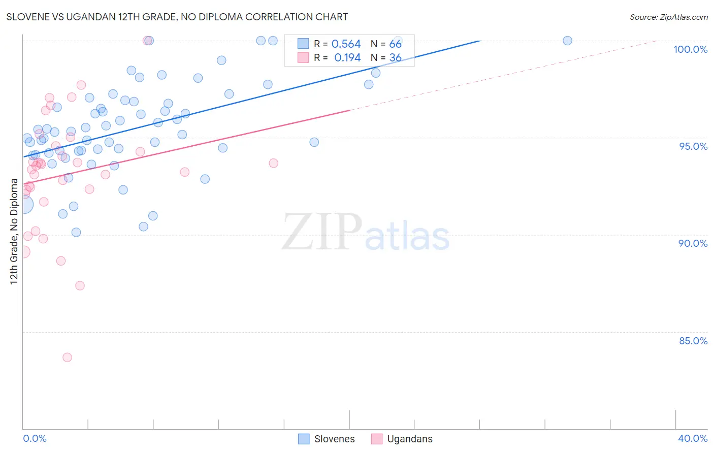 Slovene vs Ugandan 12th Grade, No Diploma