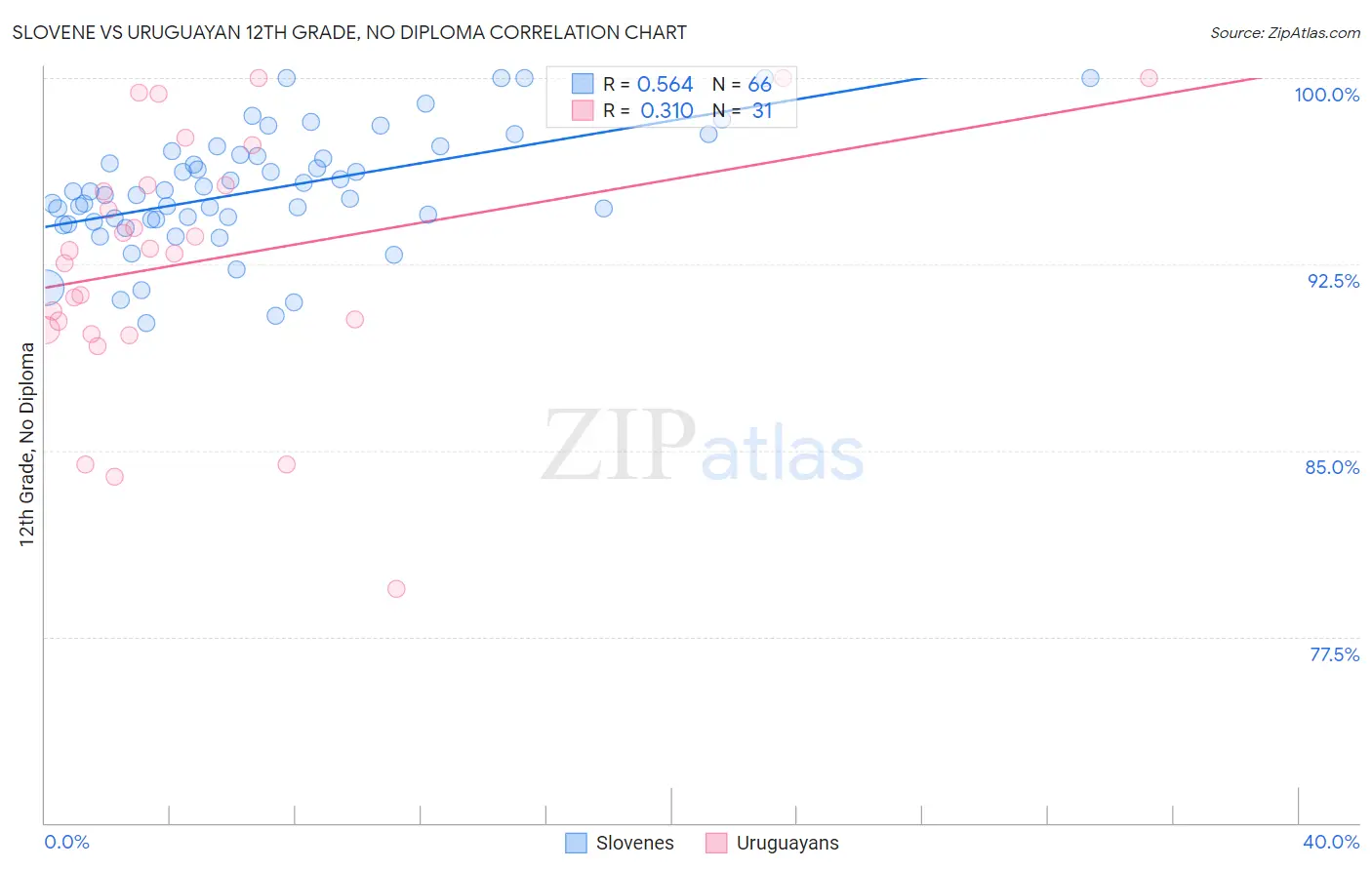 Slovene vs Uruguayan 12th Grade, No Diploma