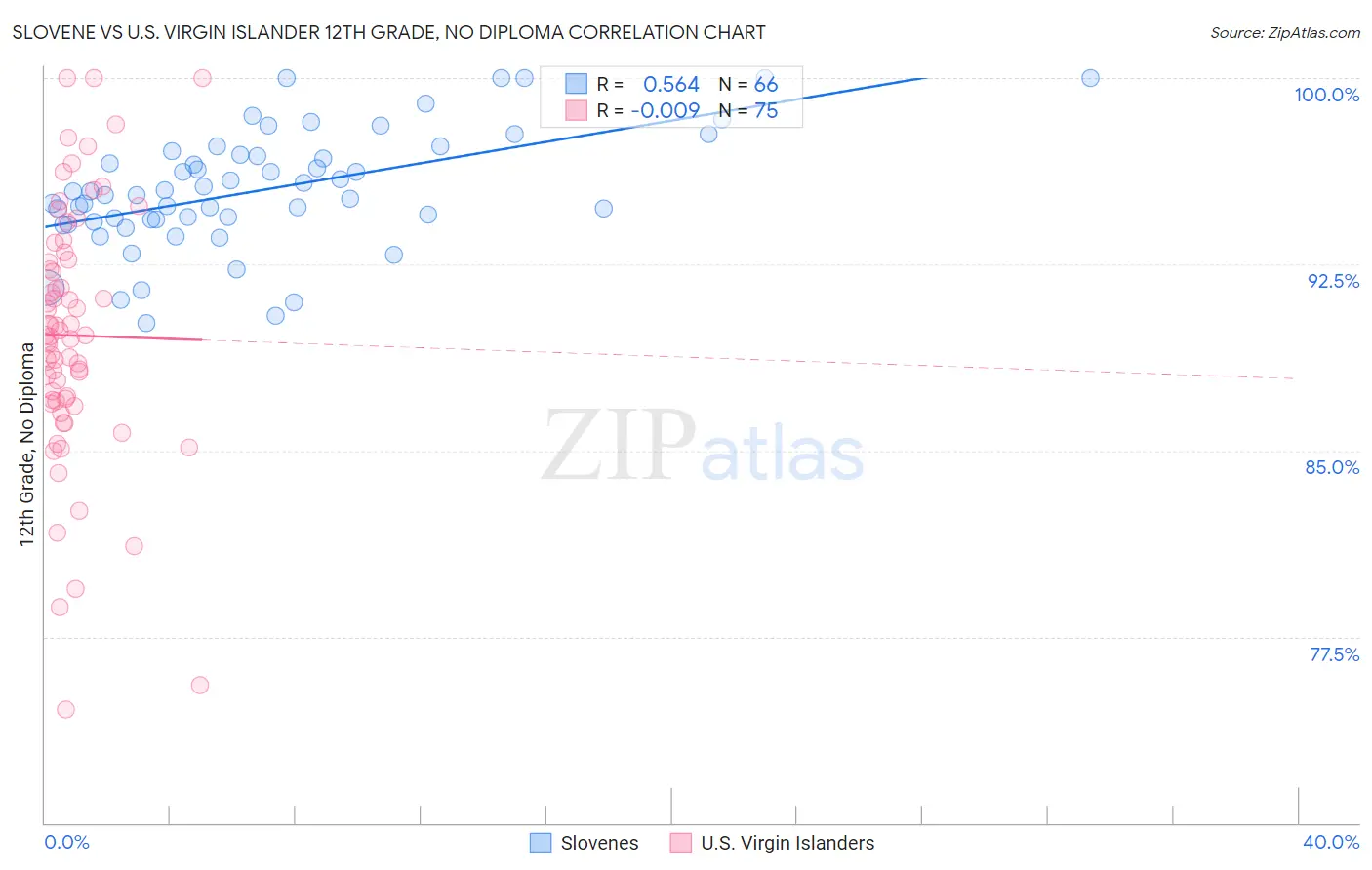 Slovene vs U.S. Virgin Islander 12th Grade, No Diploma