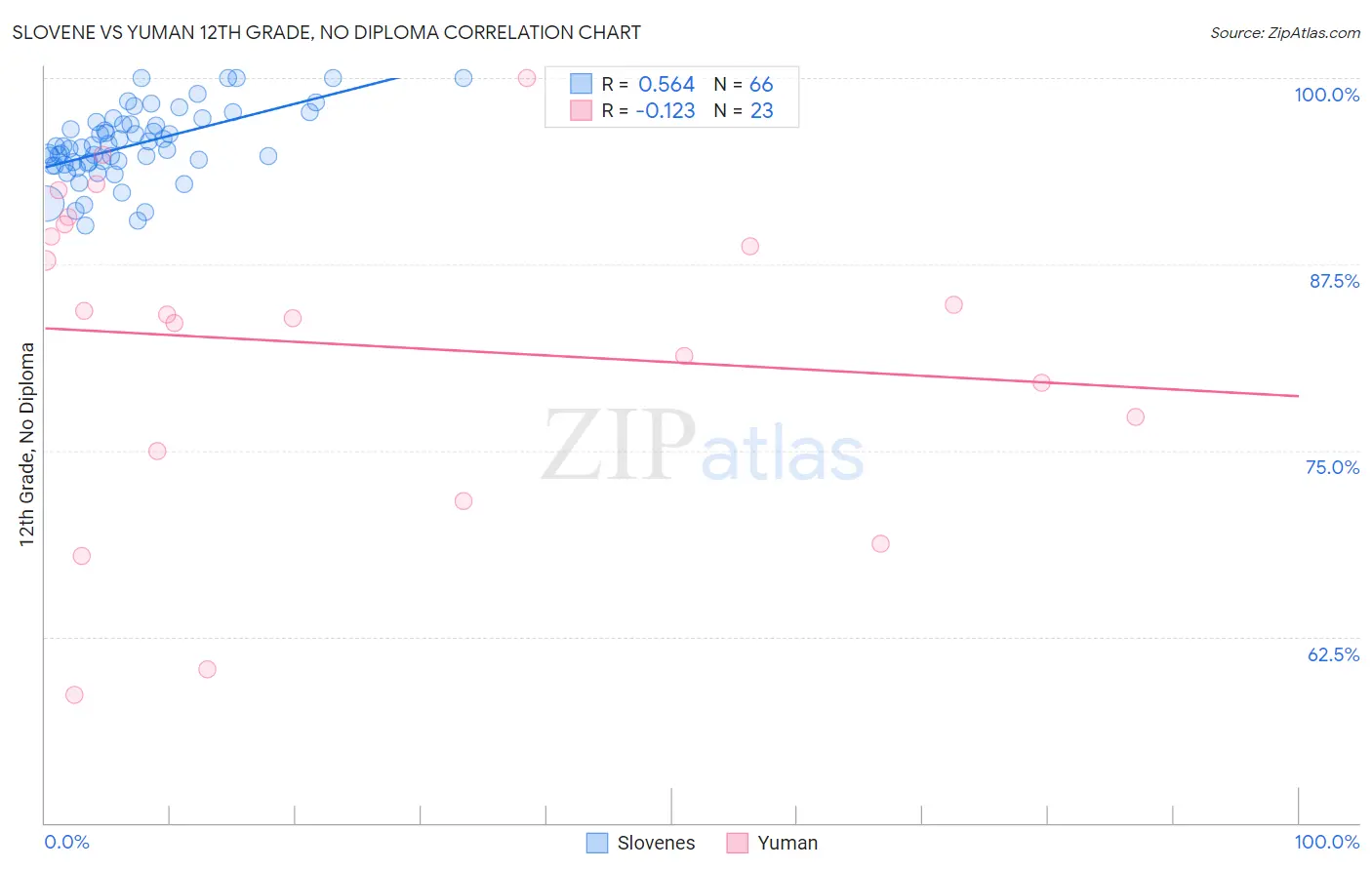 Slovene vs Yuman 12th Grade, No Diploma