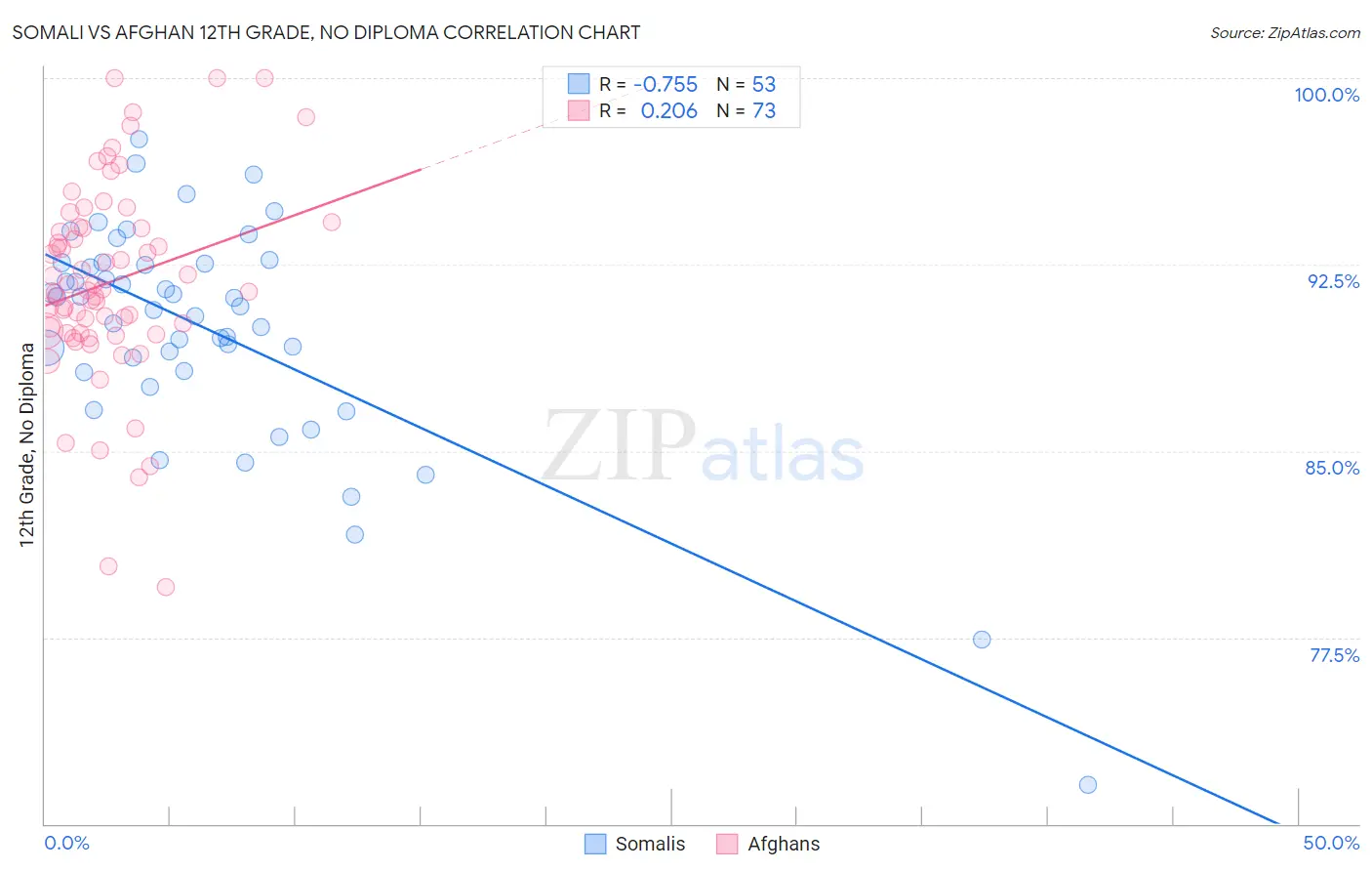 Somali vs Afghan 12th Grade, No Diploma
