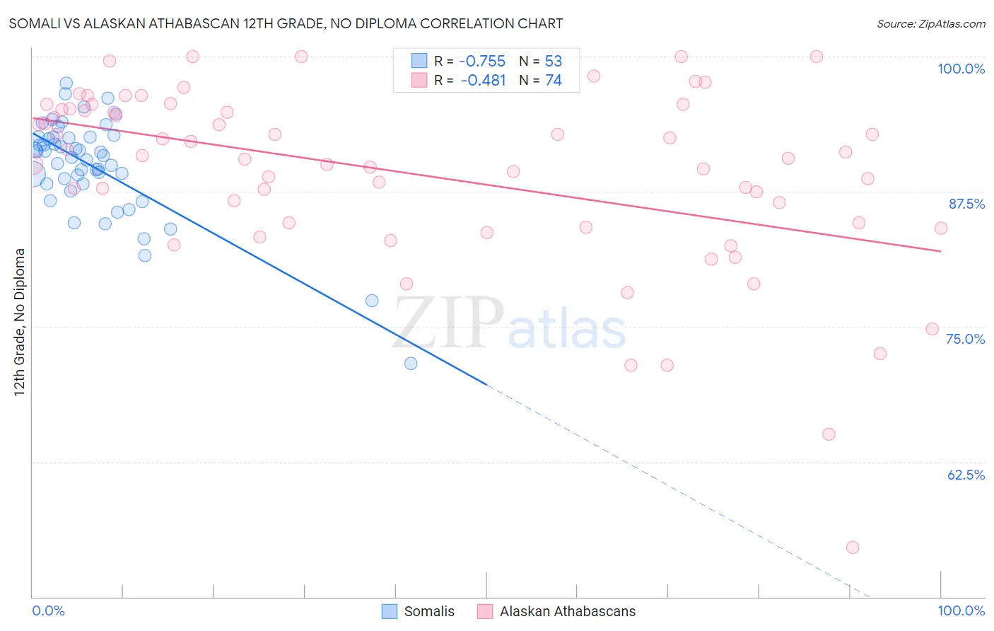 Somali vs Alaskan Athabascan 12th Grade, No Diploma