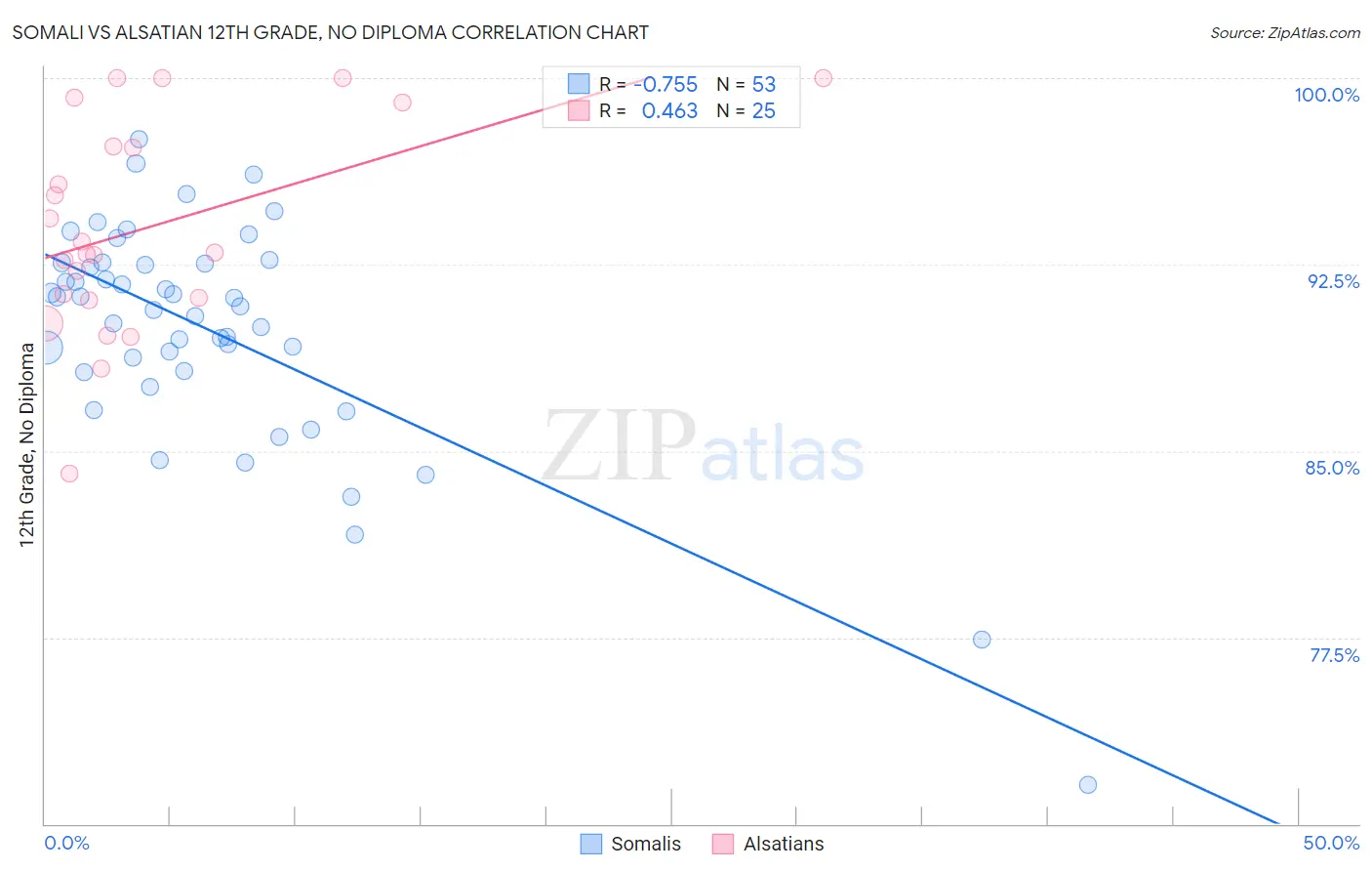 Somali vs Alsatian 12th Grade, No Diploma