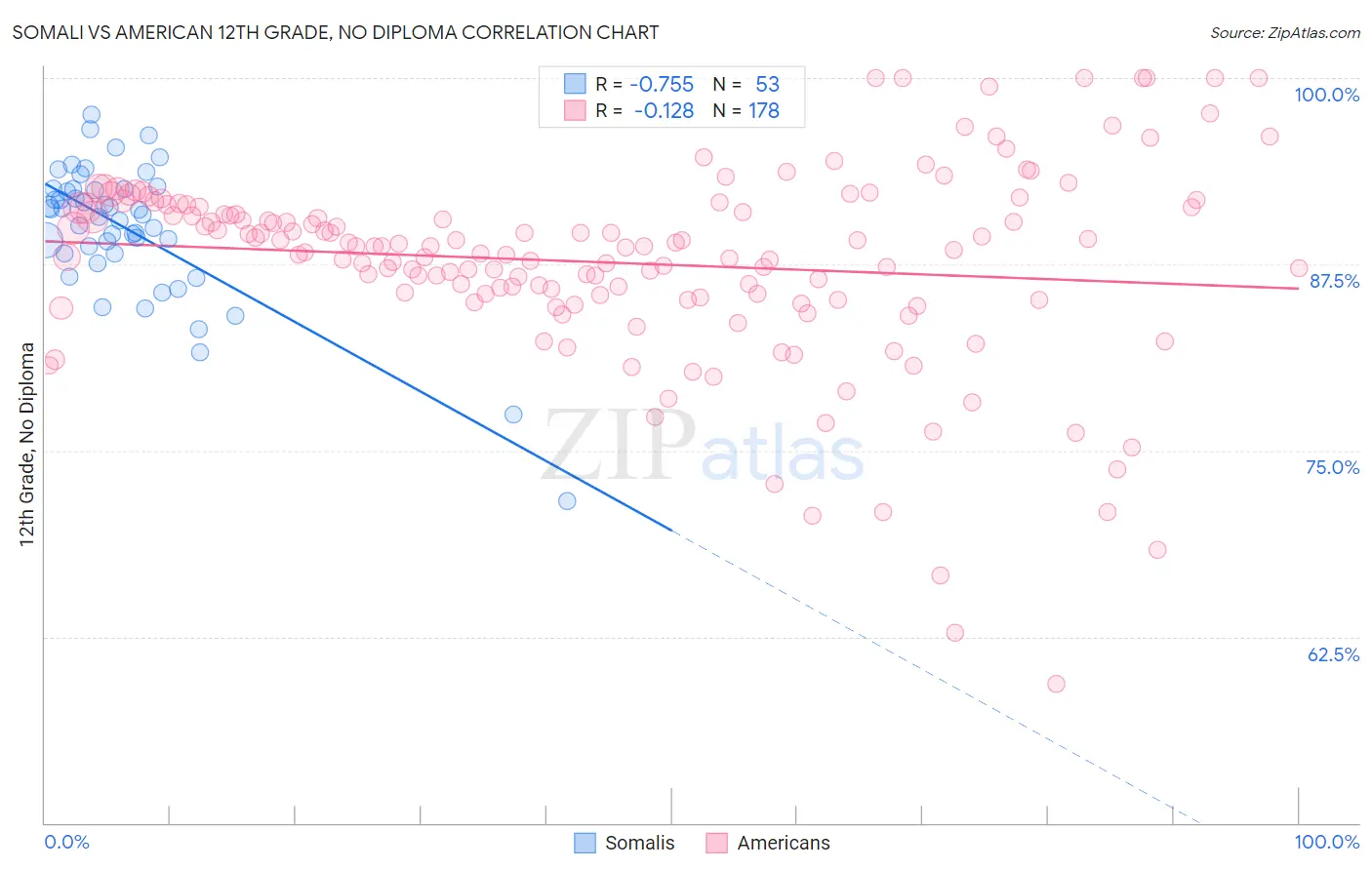 Somali vs American 12th Grade, No Diploma