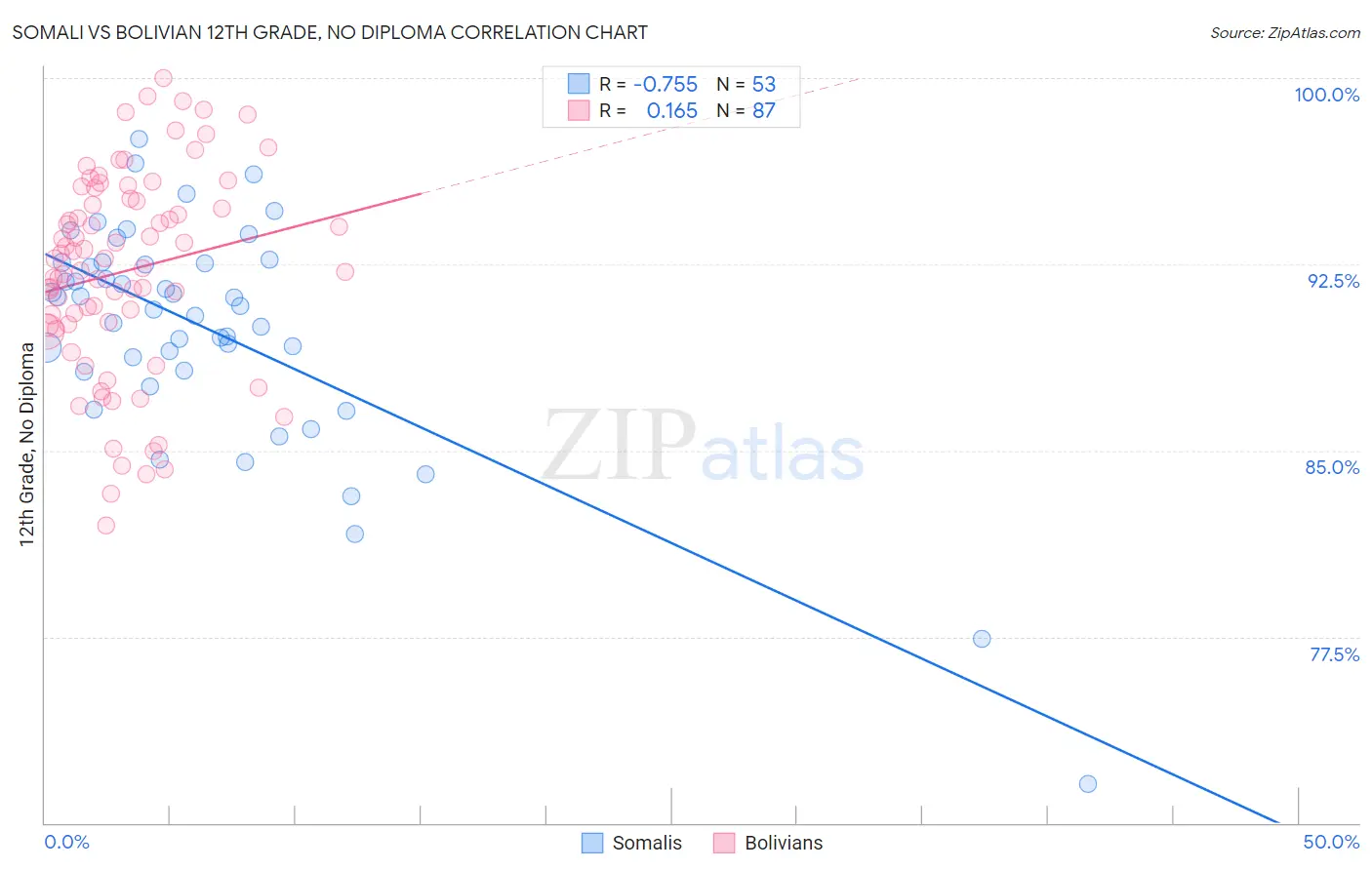 Somali vs Bolivian 12th Grade, No Diploma