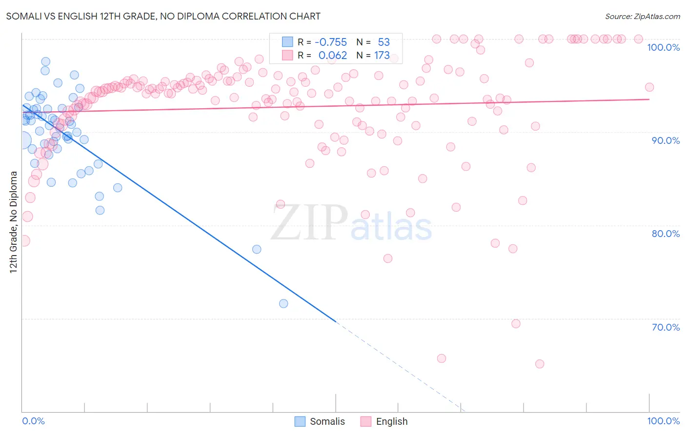 Somali vs English 12th Grade, No Diploma