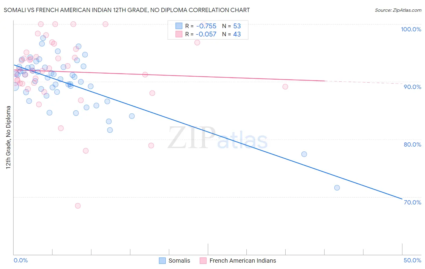 Somali vs French American Indian 12th Grade, No Diploma