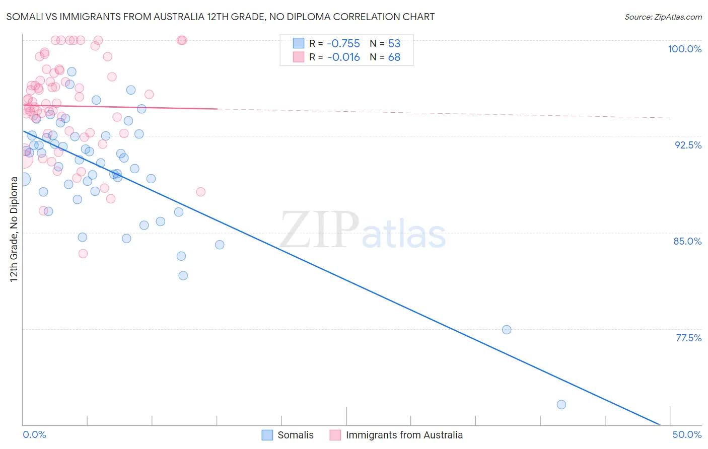 Somali vs Immigrants from Australia 12th Grade, No Diploma