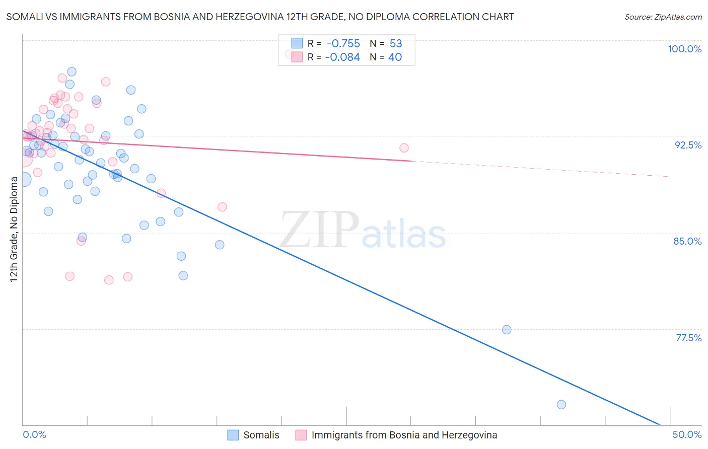 Somali vs Immigrants from Bosnia and Herzegovina 12th Grade, No Diploma