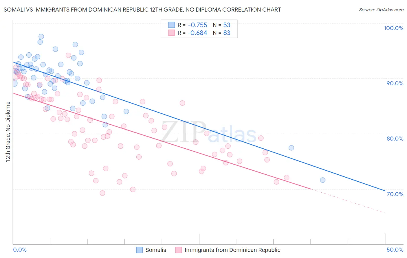 Somali vs Immigrants from Dominican Republic 12th Grade, No Diploma
