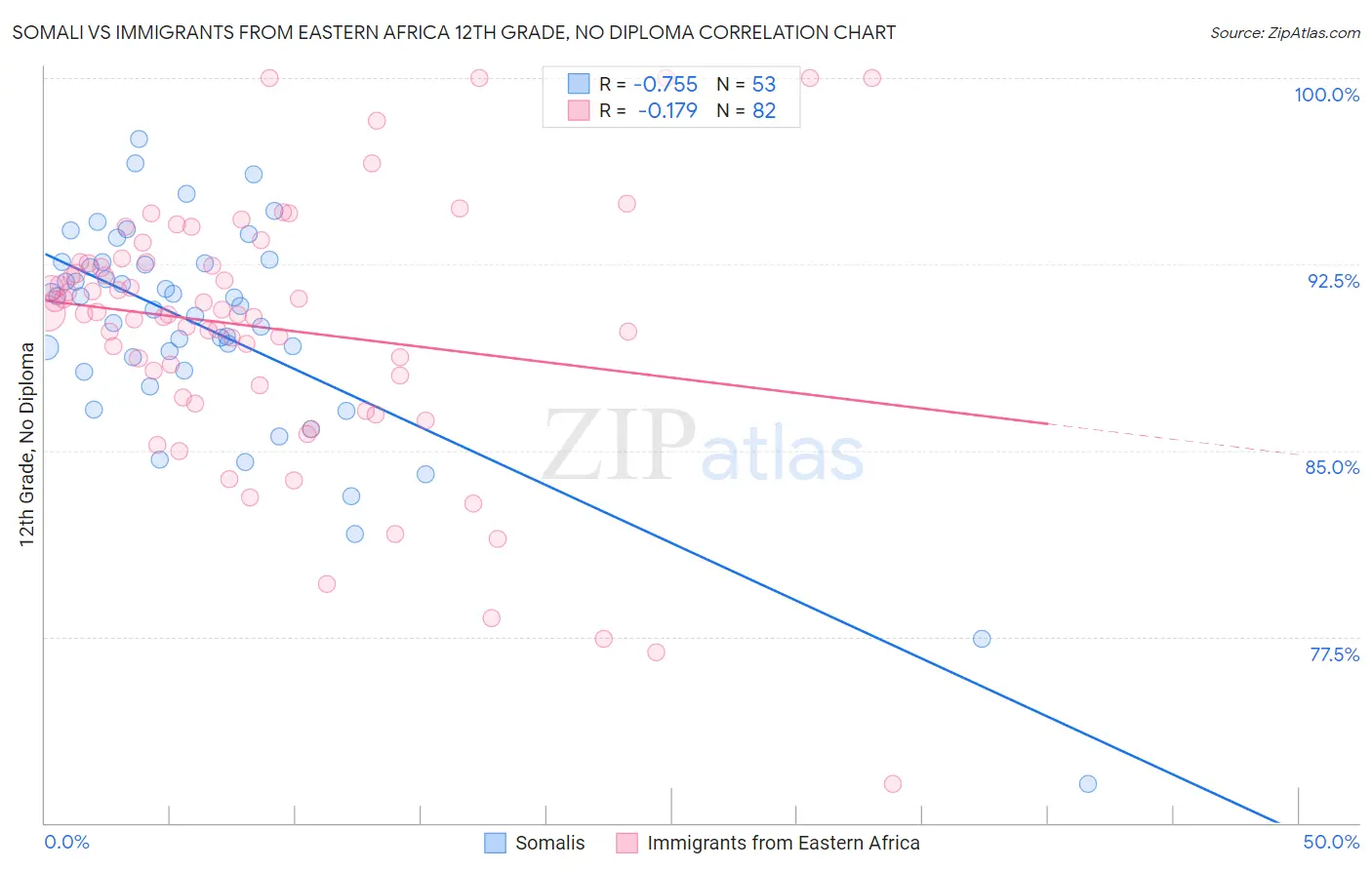 Somali vs Immigrants from Eastern Africa 12th Grade, No Diploma