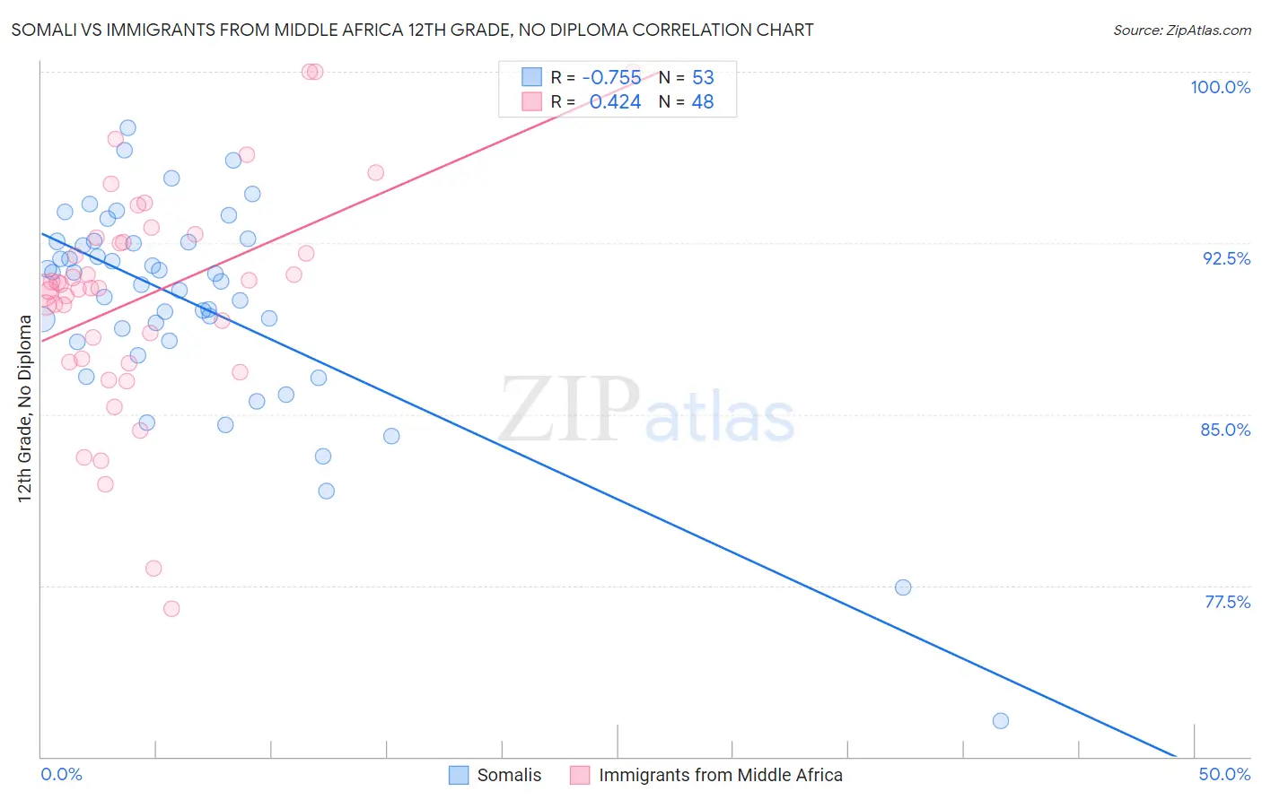 Somali vs Immigrants from Middle Africa 12th Grade, No Diploma