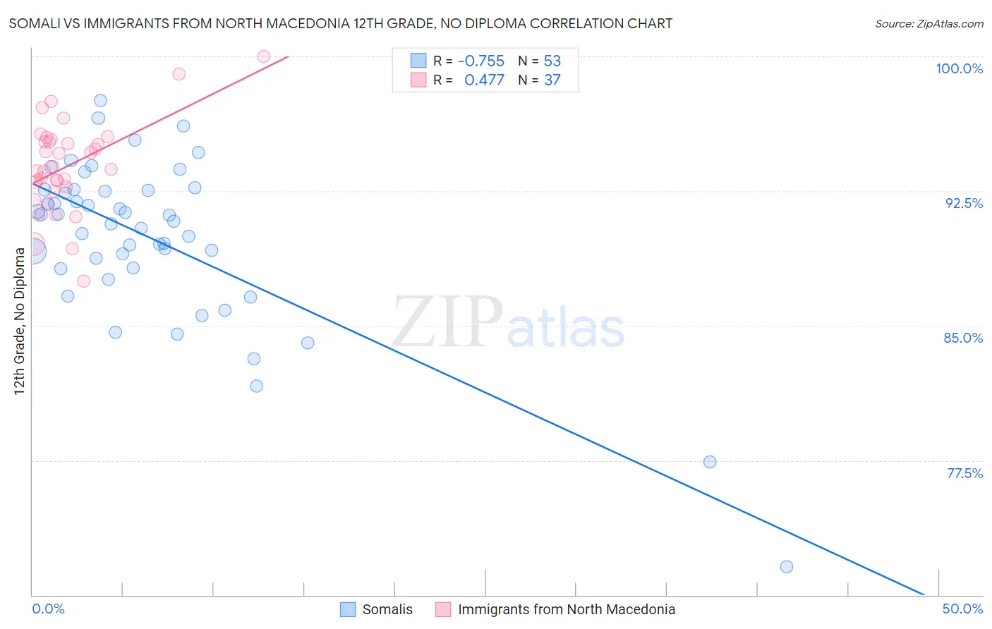 Somali vs Immigrants from North Macedonia 12th Grade, No Diploma