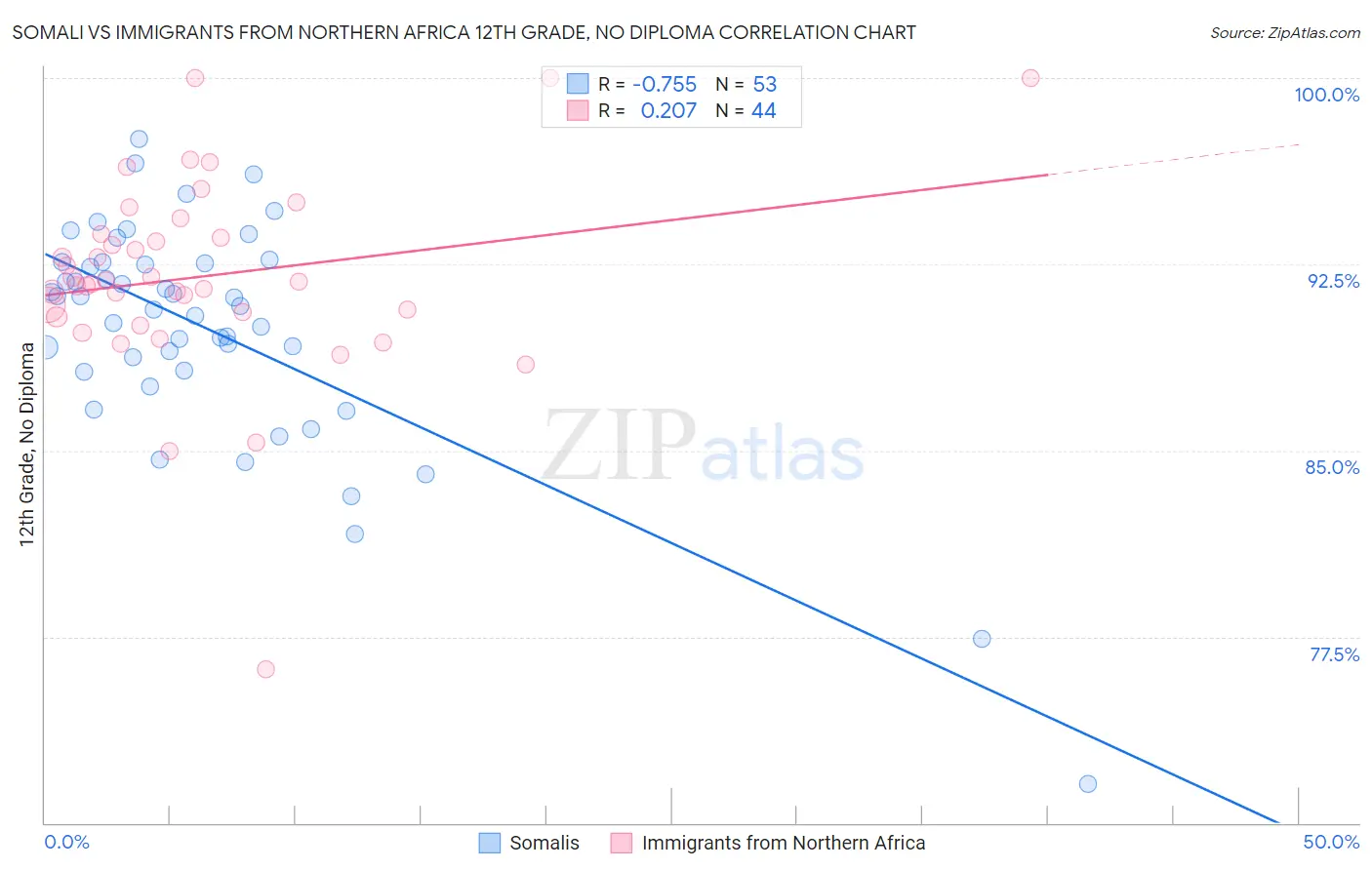 Somali vs Immigrants from Northern Africa 12th Grade, No Diploma