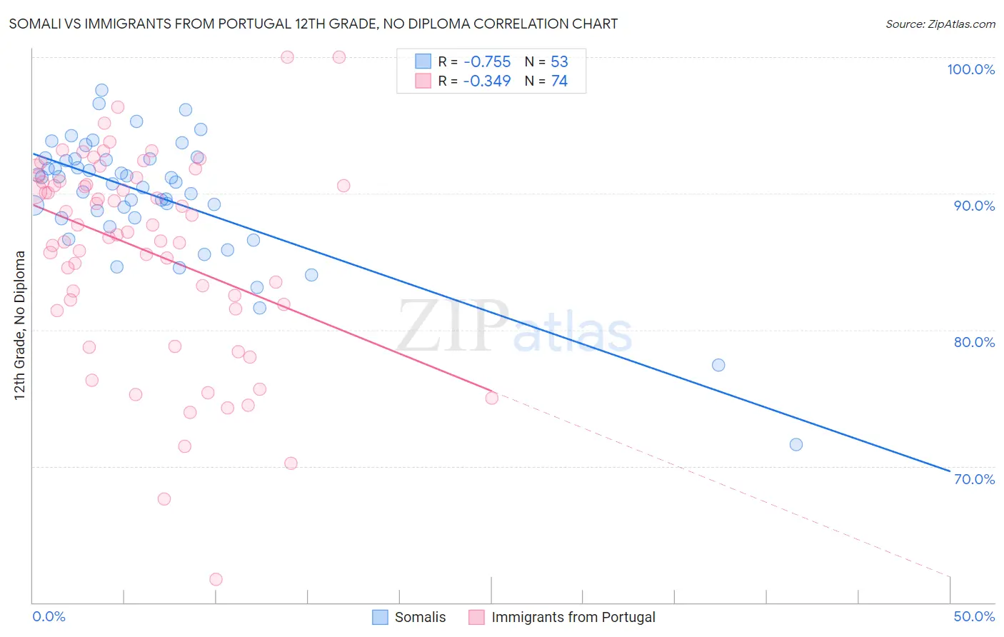 Somali vs Immigrants from Portugal 12th Grade, No Diploma