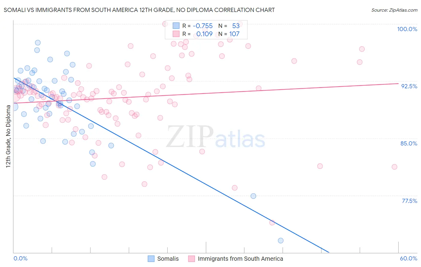 Somali vs Immigrants from South America 12th Grade, No Diploma