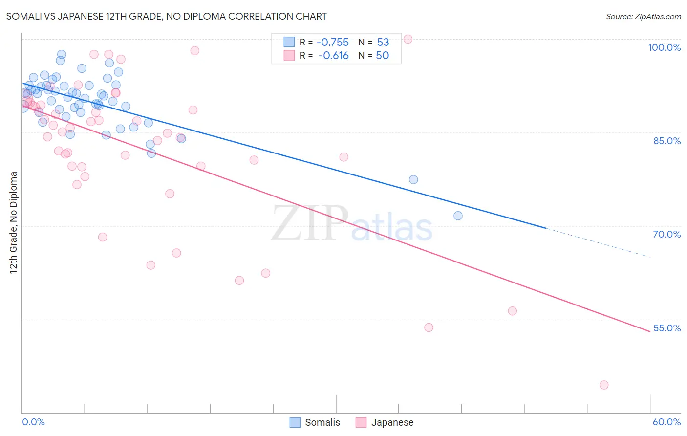 Somali vs Japanese 12th Grade, No Diploma