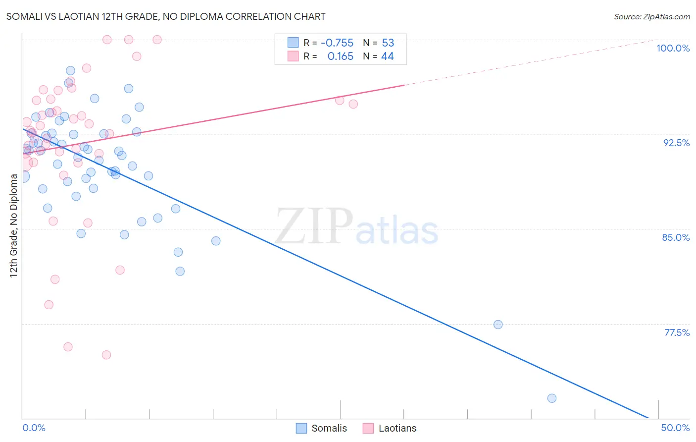 Somali vs Laotian 12th Grade, No Diploma