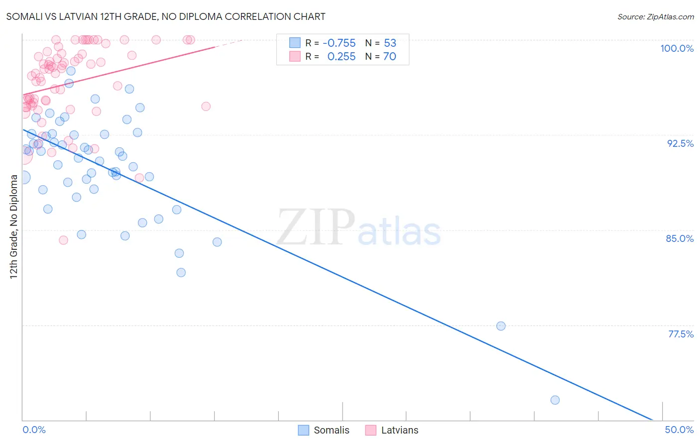 Somali vs Latvian 12th Grade, No Diploma
