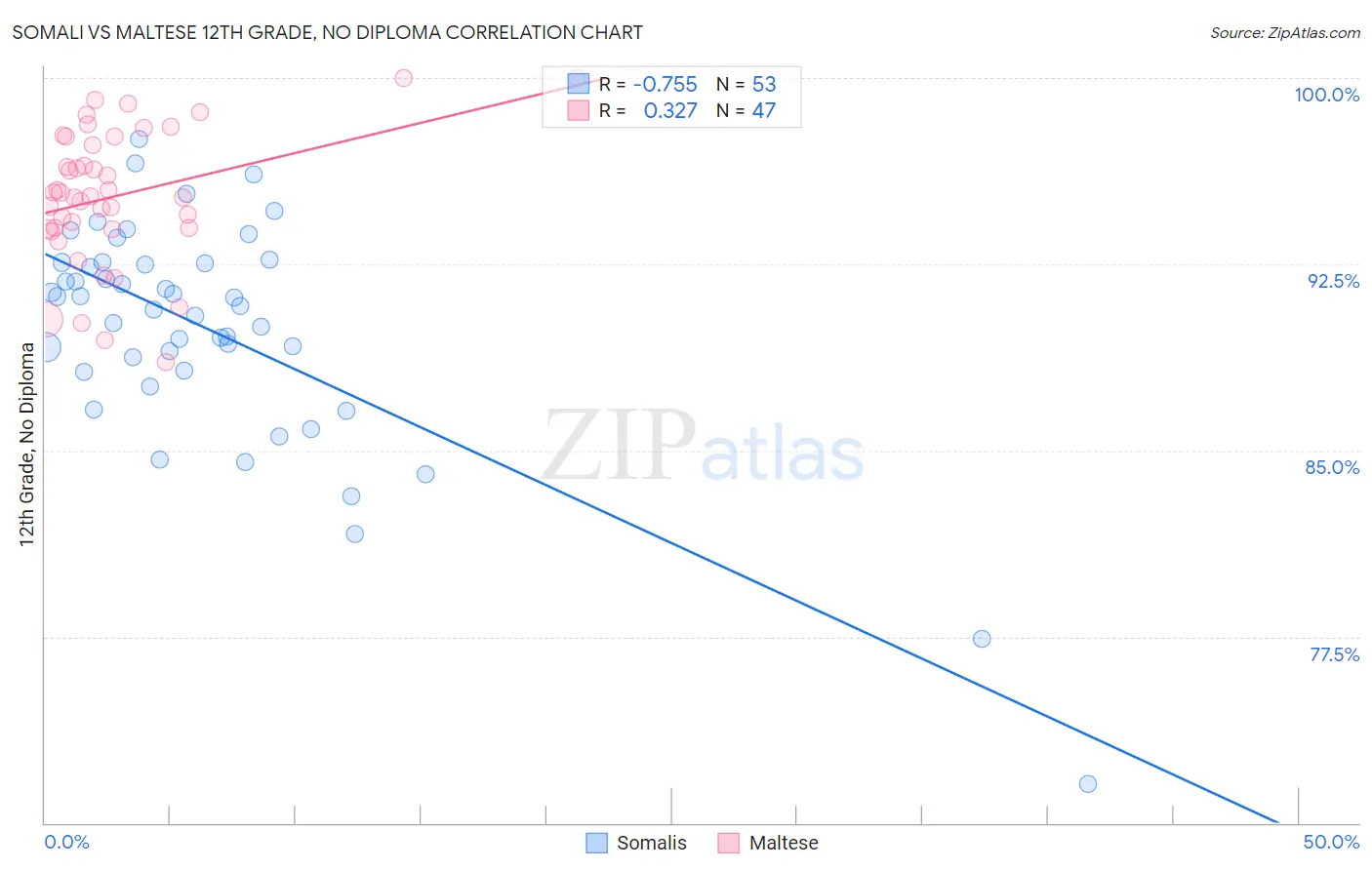Somali vs Maltese 12th Grade, No Diploma