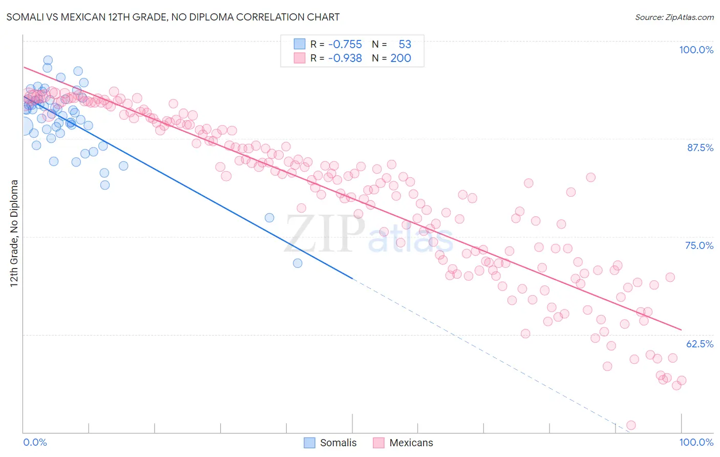 Somali vs Mexican 12th Grade, No Diploma