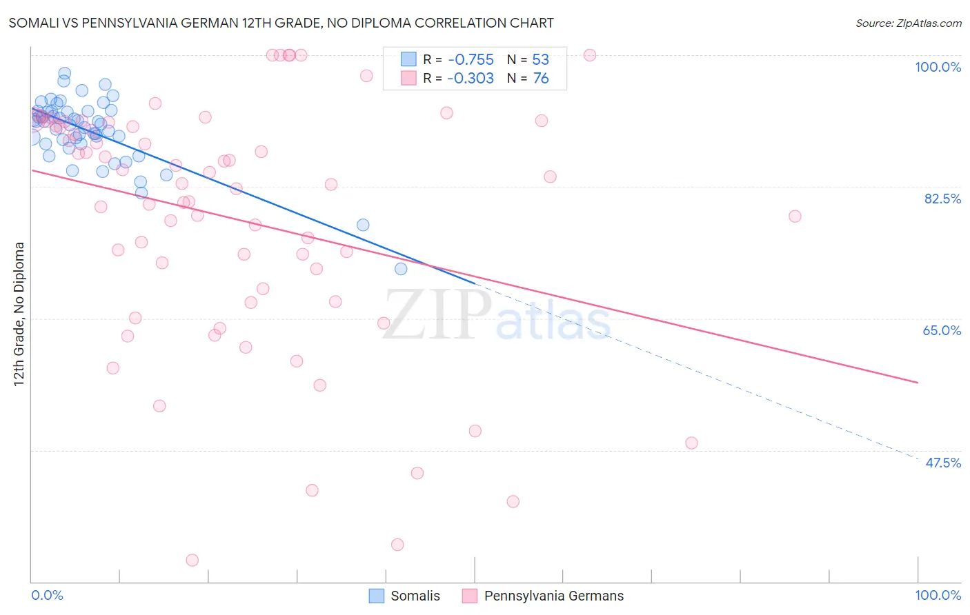 Somali vs Pennsylvania German 12th Grade, No Diploma