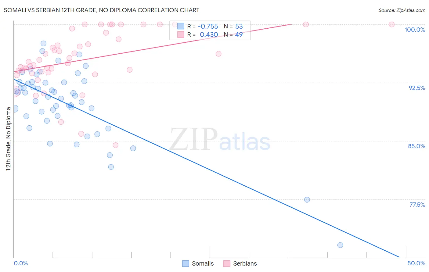 Somali vs Serbian 12th Grade, No Diploma
