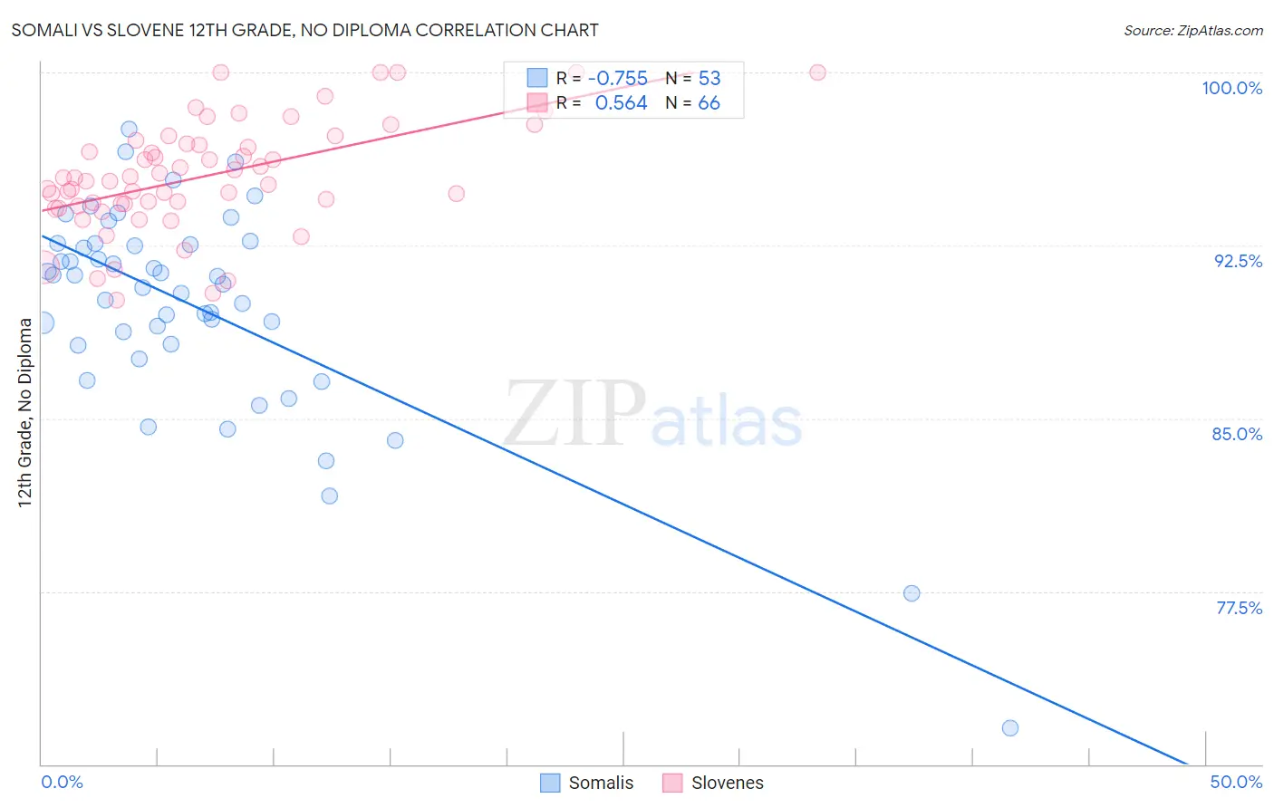 Somali vs Slovene 12th Grade, No Diploma
