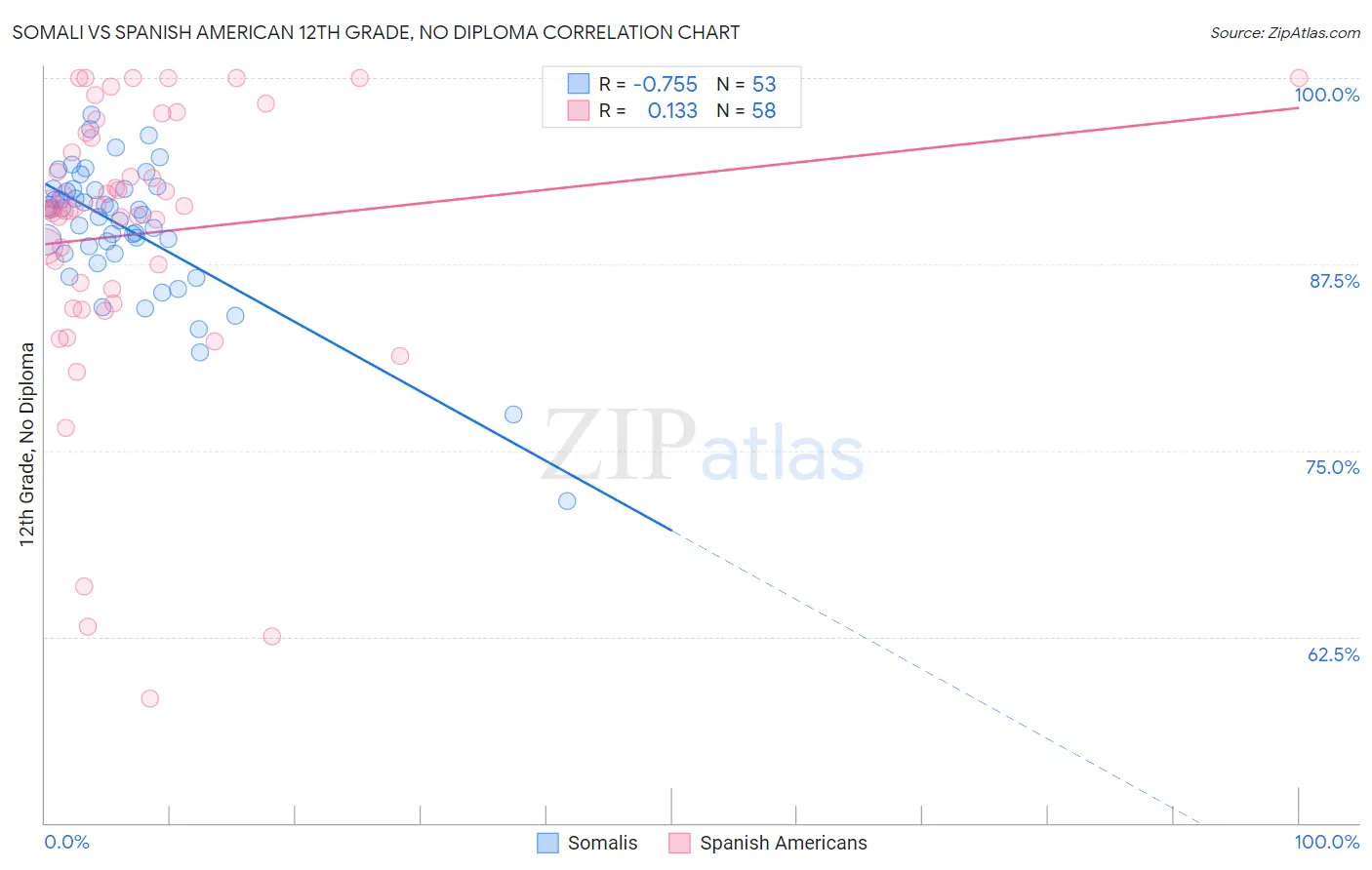 Somali vs Spanish American 12th Grade, No Diploma