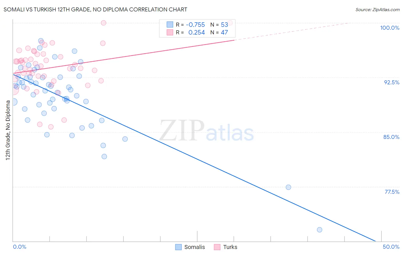 Somali vs Turkish 12th Grade, No Diploma