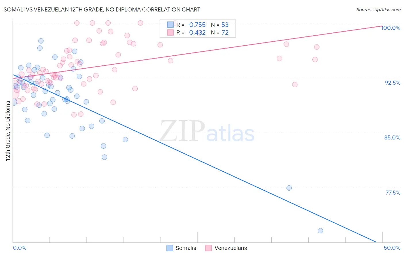 Somali vs Venezuelan 12th Grade, No Diploma
