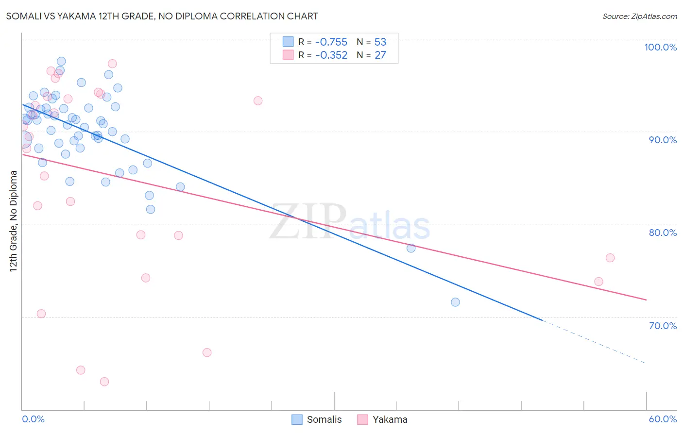 Somali vs Yakama 12th Grade, No Diploma