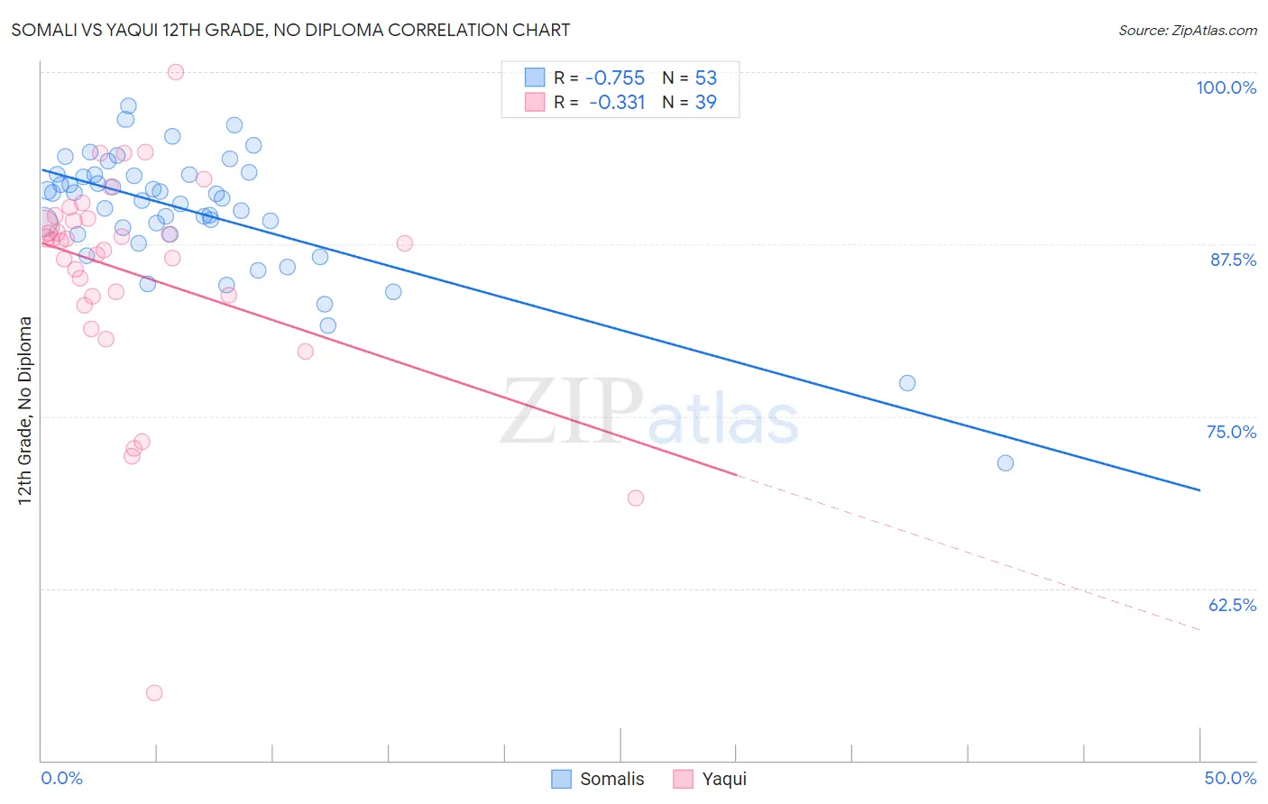 Somali vs Yaqui 12th Grade, No Diploma