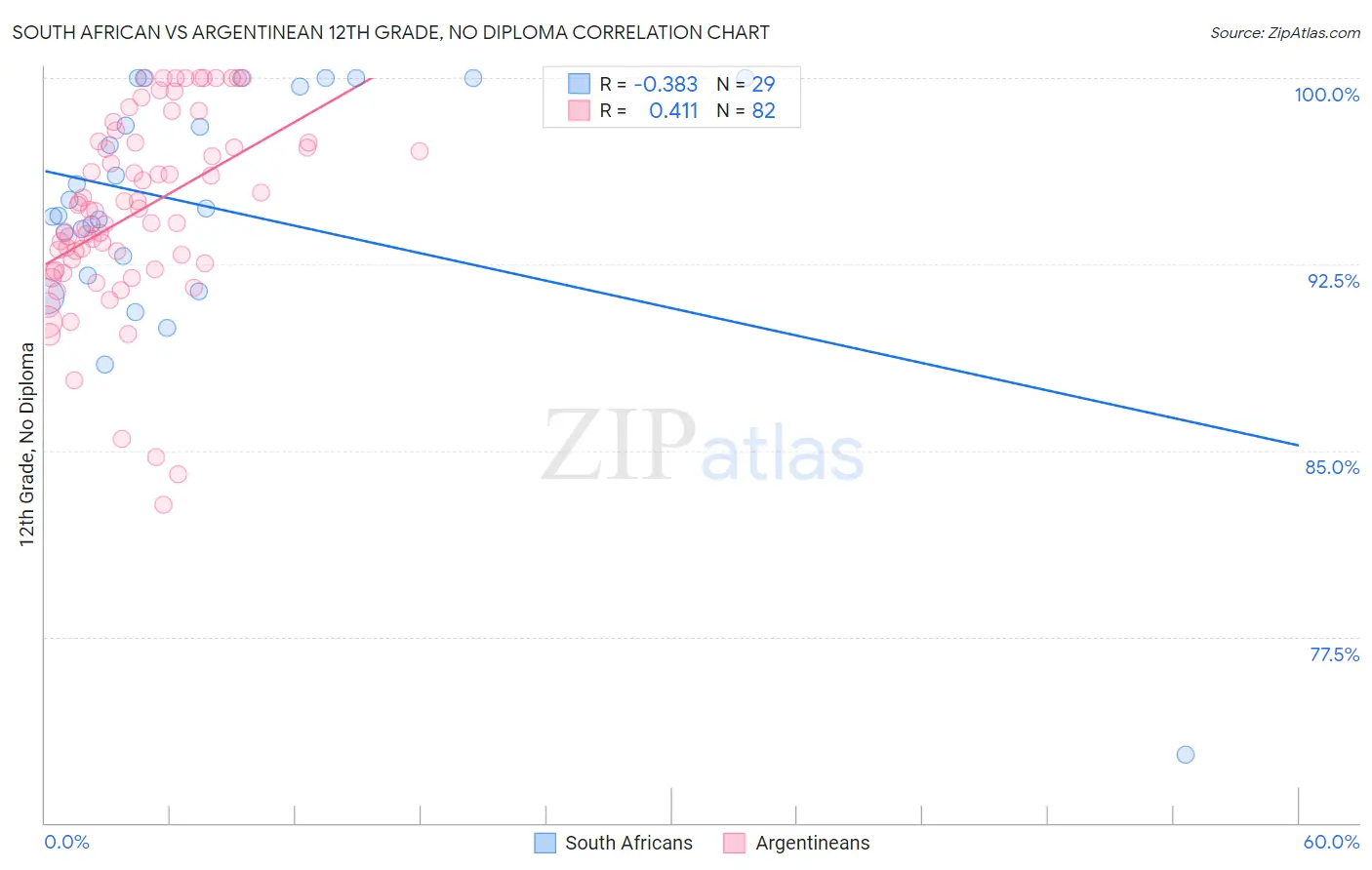 South African vs Argentinean 12th Grade, No Diploma