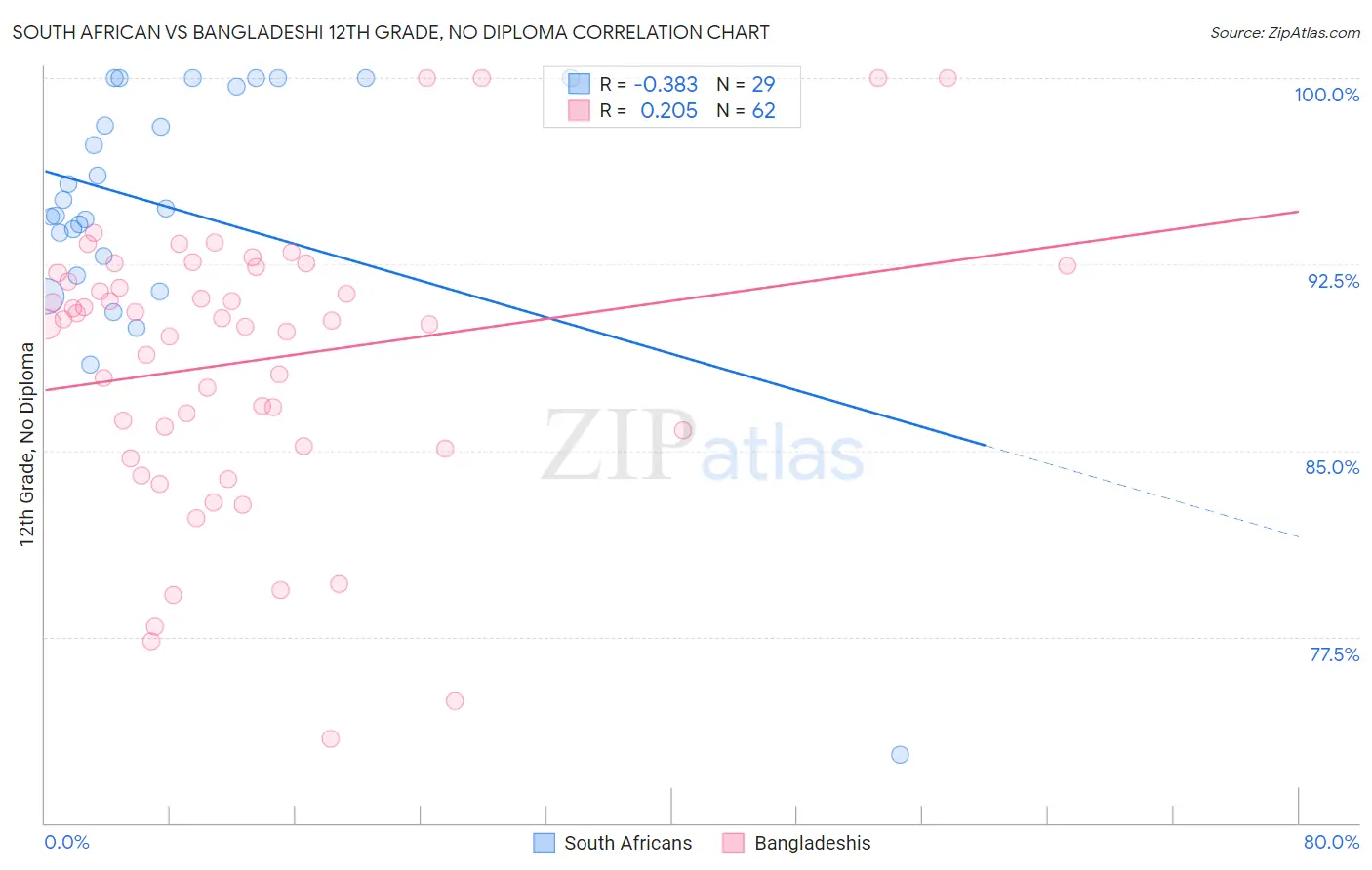 South African vs Bangladeshi 12th Grade, No Diploma