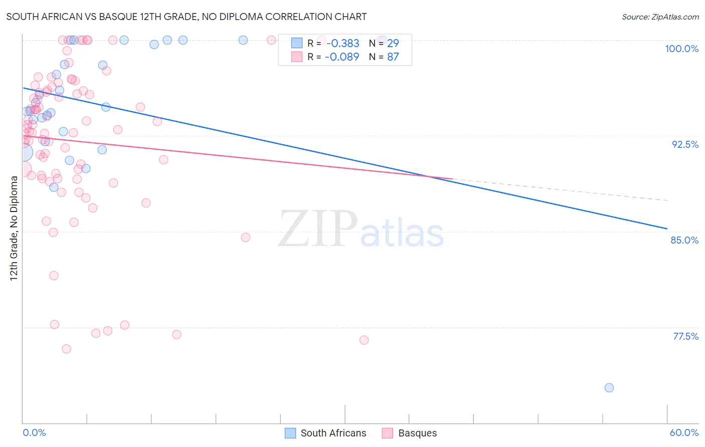 South African vs Basque 12th Grade, No Diploma