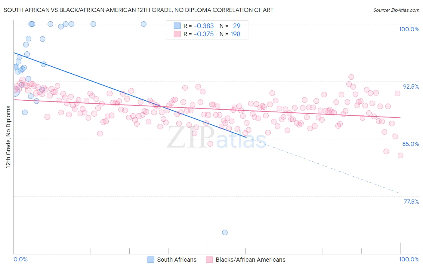 South African vs Black/African American 12th Grade, No Diploma