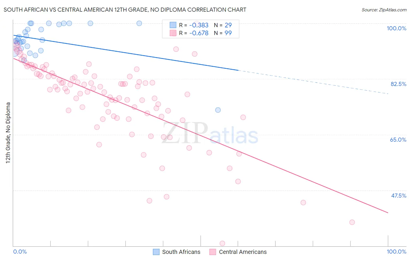 South African vs Central American 12th Grade, No Diploma