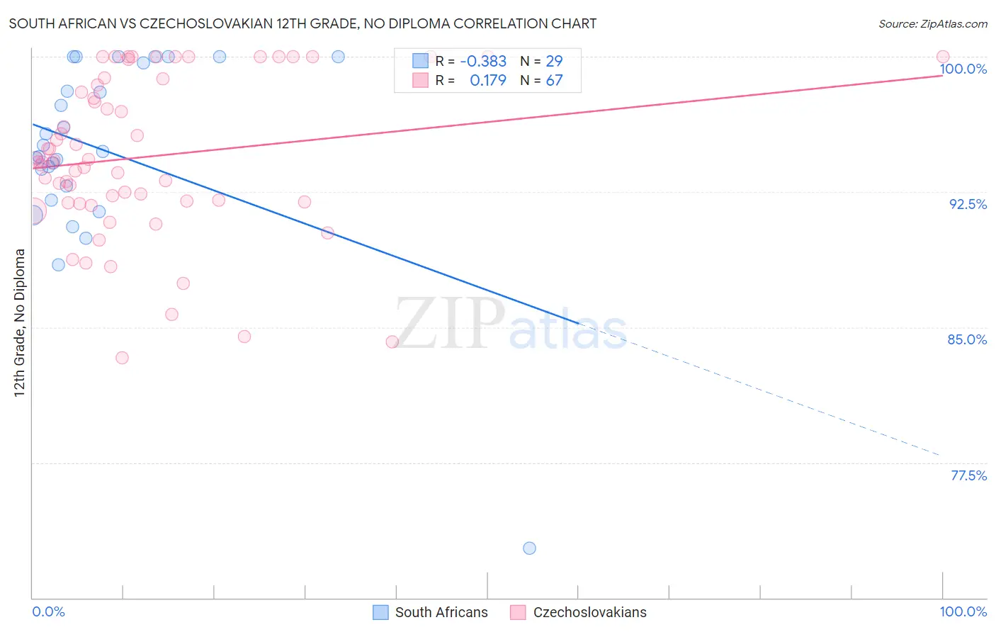 South African vs Czechoslovakian 12th Grade, No Diploma