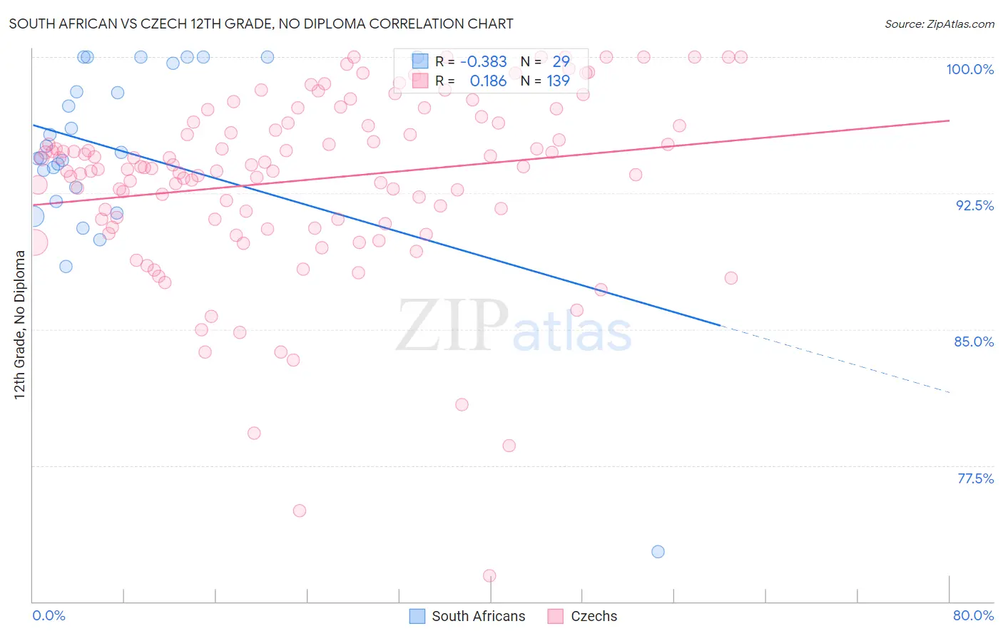 South African vs Czech 12th Grade, No Diploma
