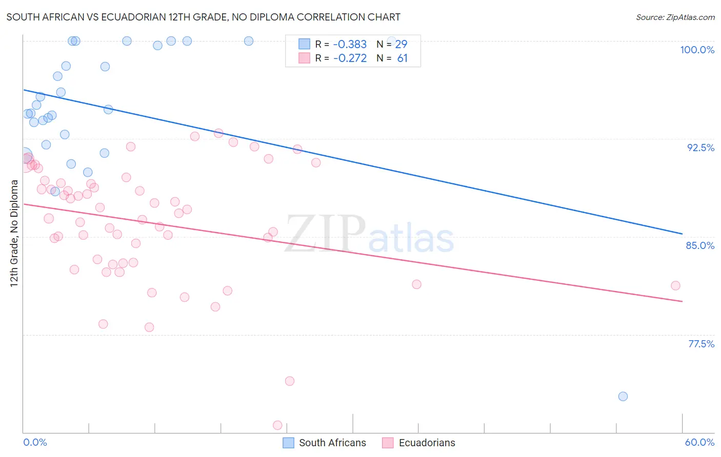 South African vs Ecuadorian 12th Grade, No Diploma