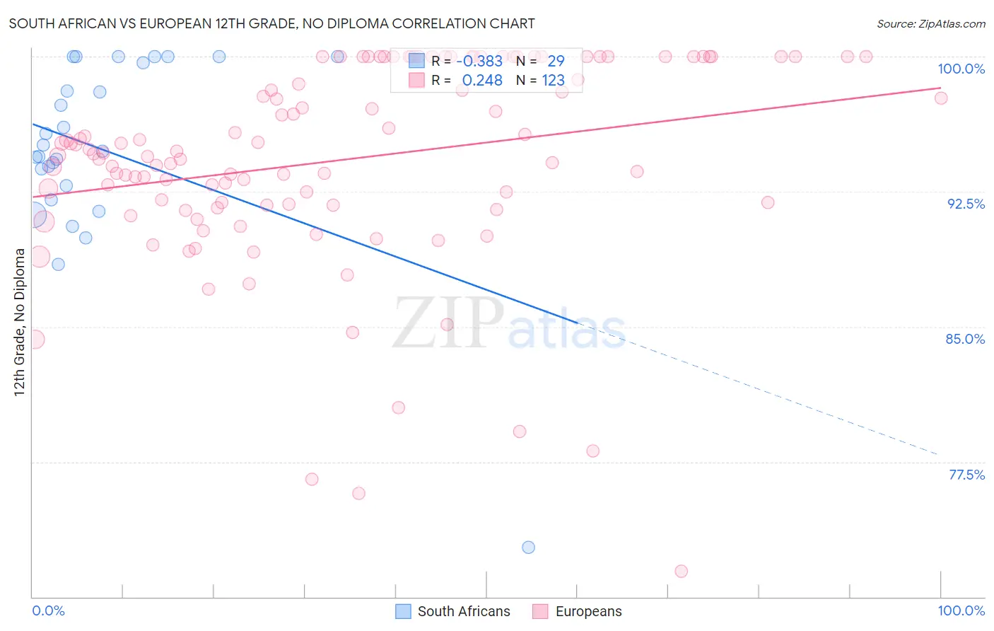 South African vs European 12th Grade, No Diploma
