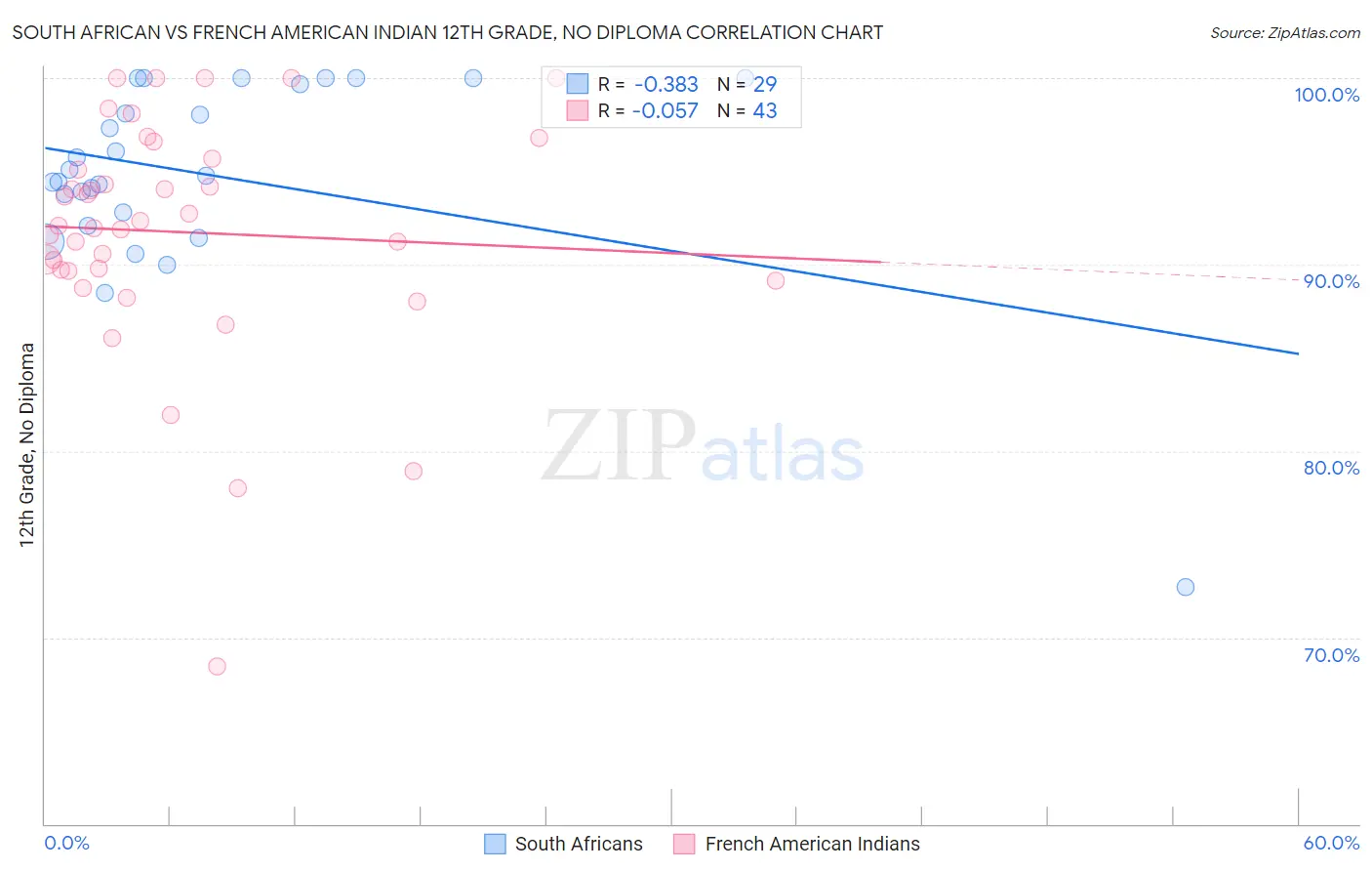 South African vs French American Indian 12th Grade, No Diploma