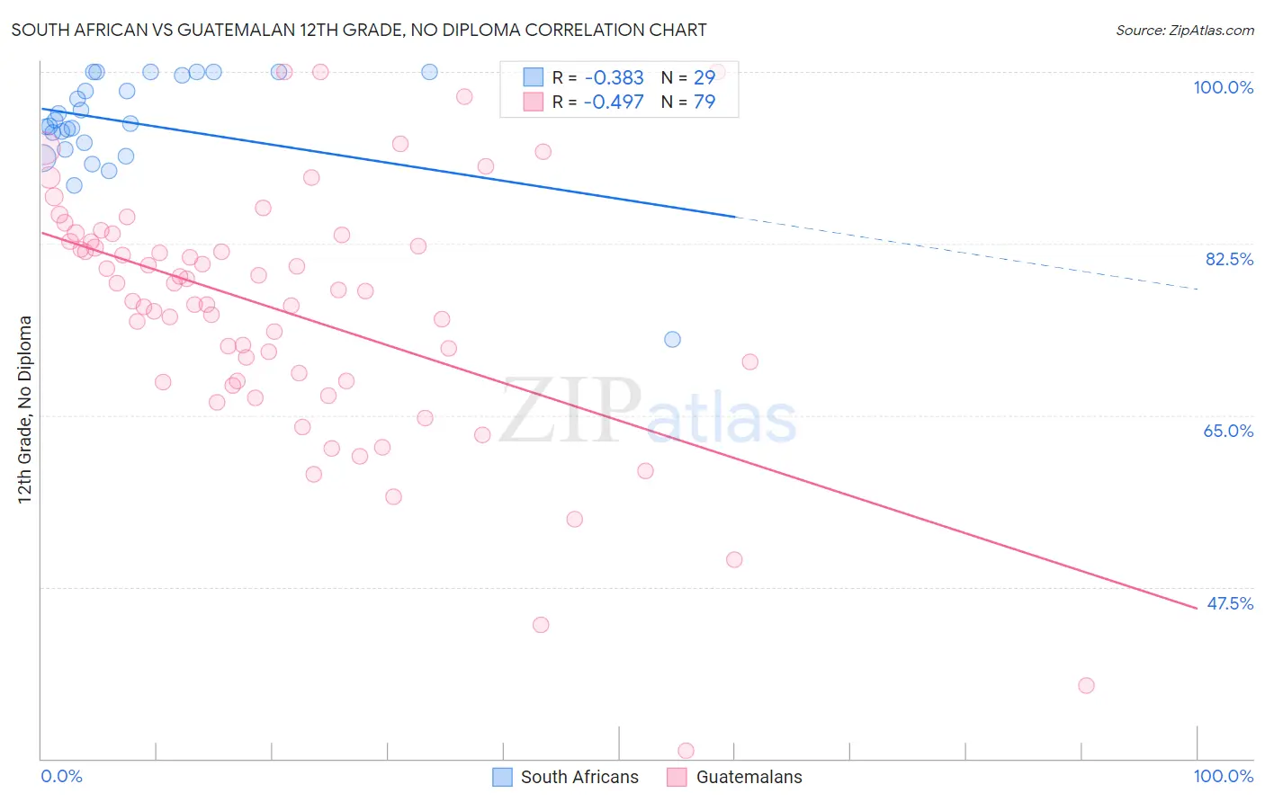 South African vs Guatemalan 12th Grade, No Diploma