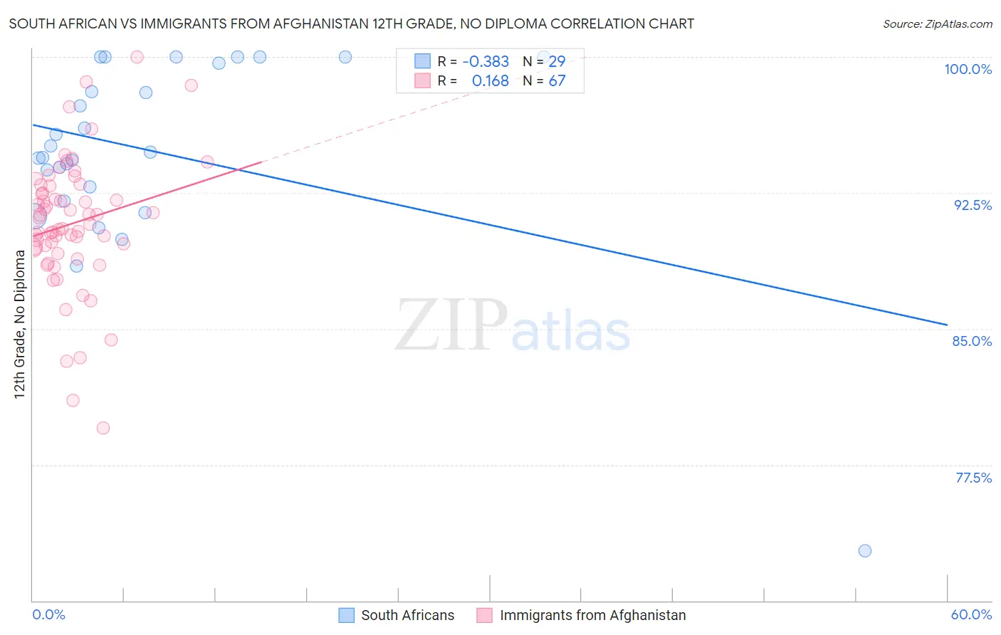 South African vs Immigrants from Afghanistan 12th Grade, No Diploma