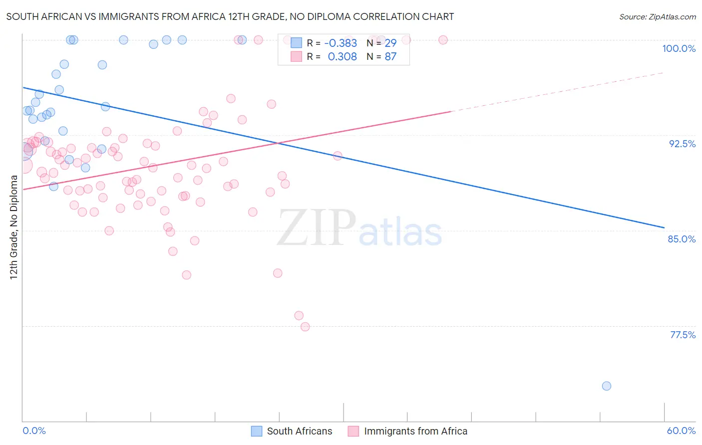 South African vs Immigrants from Africa 12th Grade, No Diploma