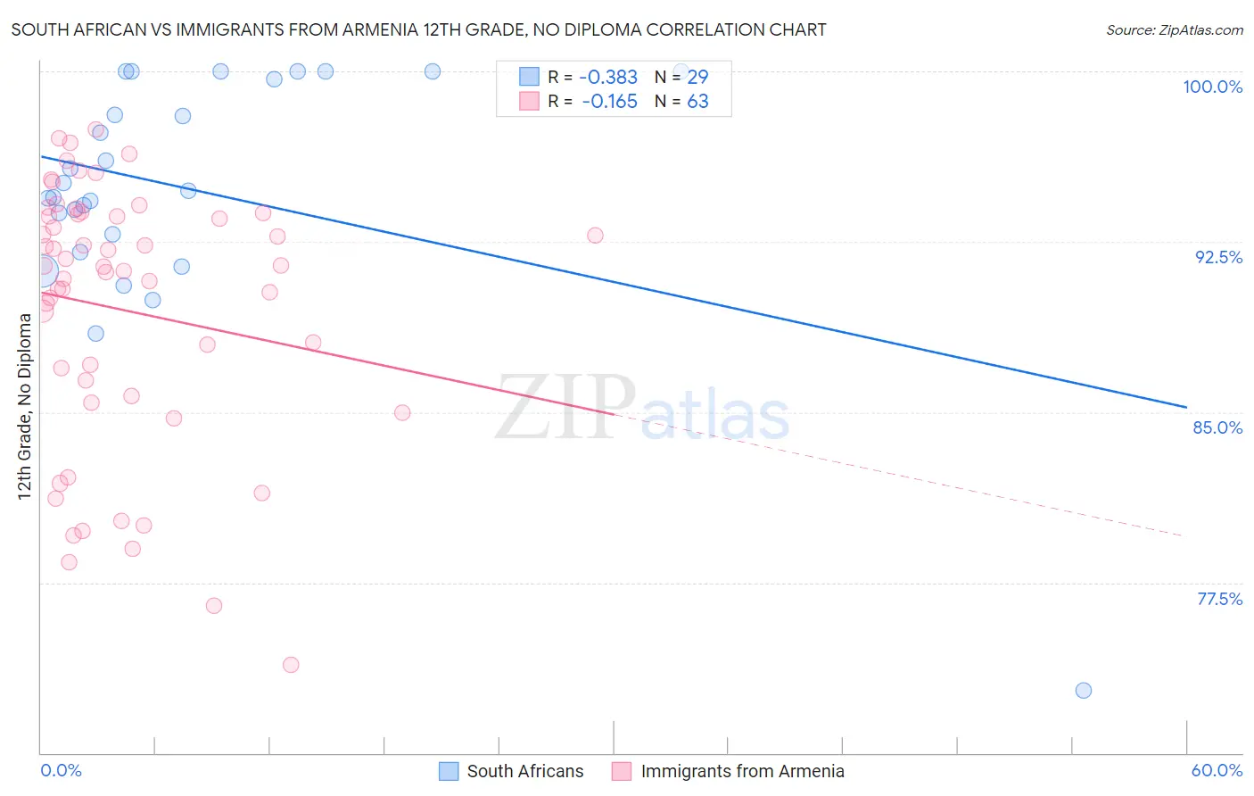 South African vs Immigrants from Armenia 12th Grade, No Diploma