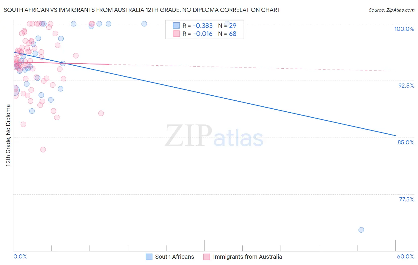 South African vs Immigrants from Australia 12th Grade, No Diploma